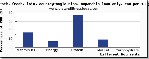 chart to show highest vitamin b12 in pork loin per 100g